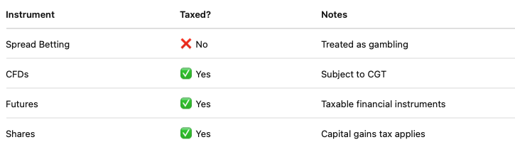 Comparison of tax treatment on spread betting vs other trading instruments in the UK