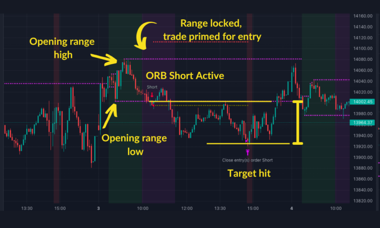 Range Breakout Pattern Opening Range Breakout Strategy: Rules & Settings (2026)