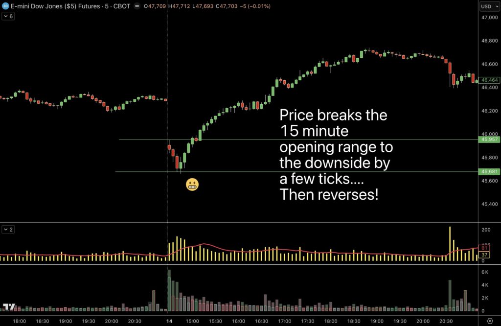 DOW ORB fakeout example