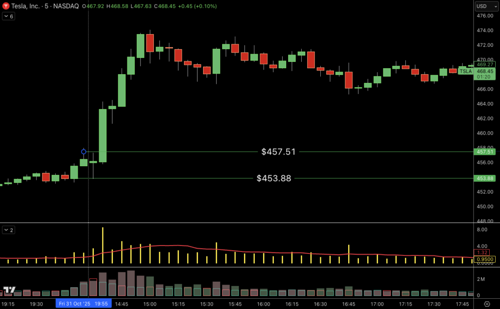 Tesla 5m ORB play levels
