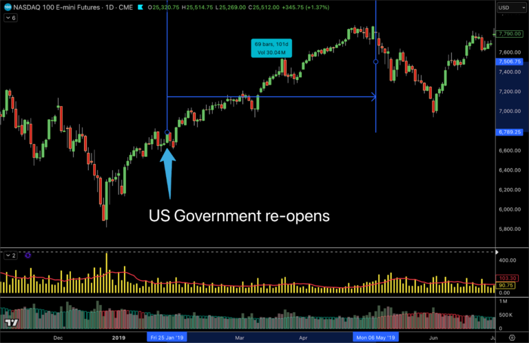 What Happens To The Stock Market After the US Government Reopens?