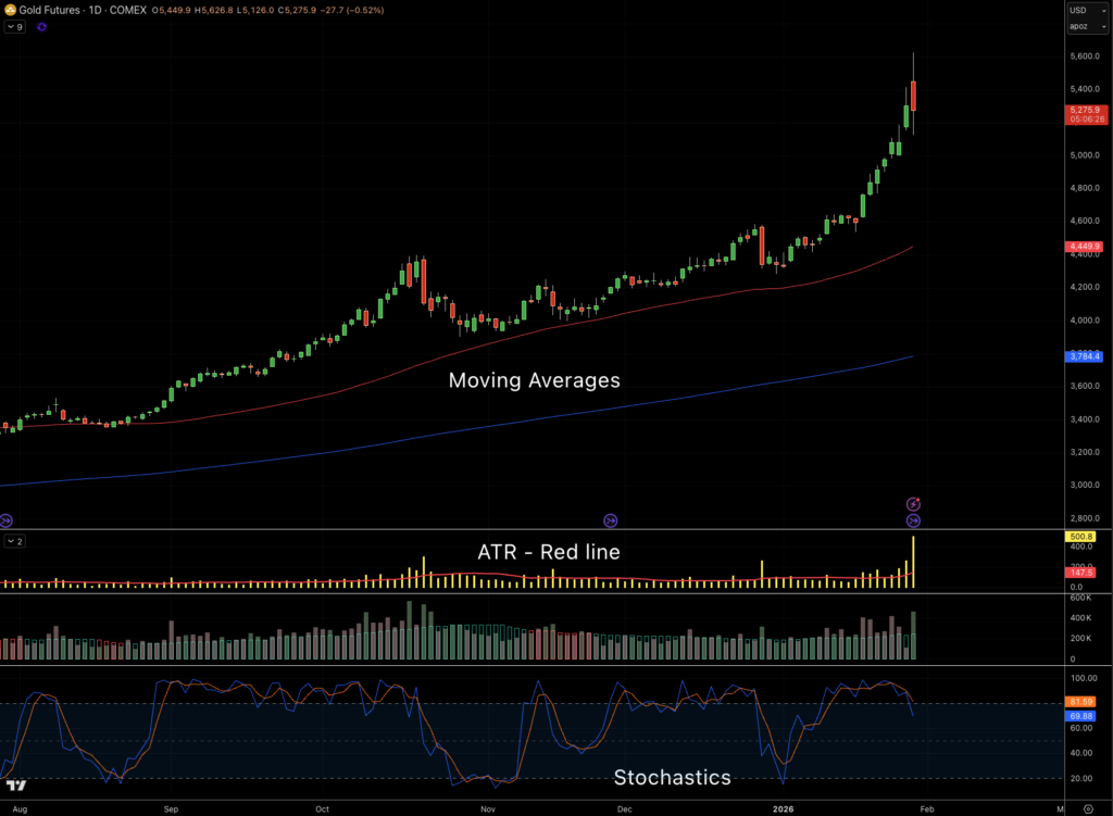 Gold with moving averages