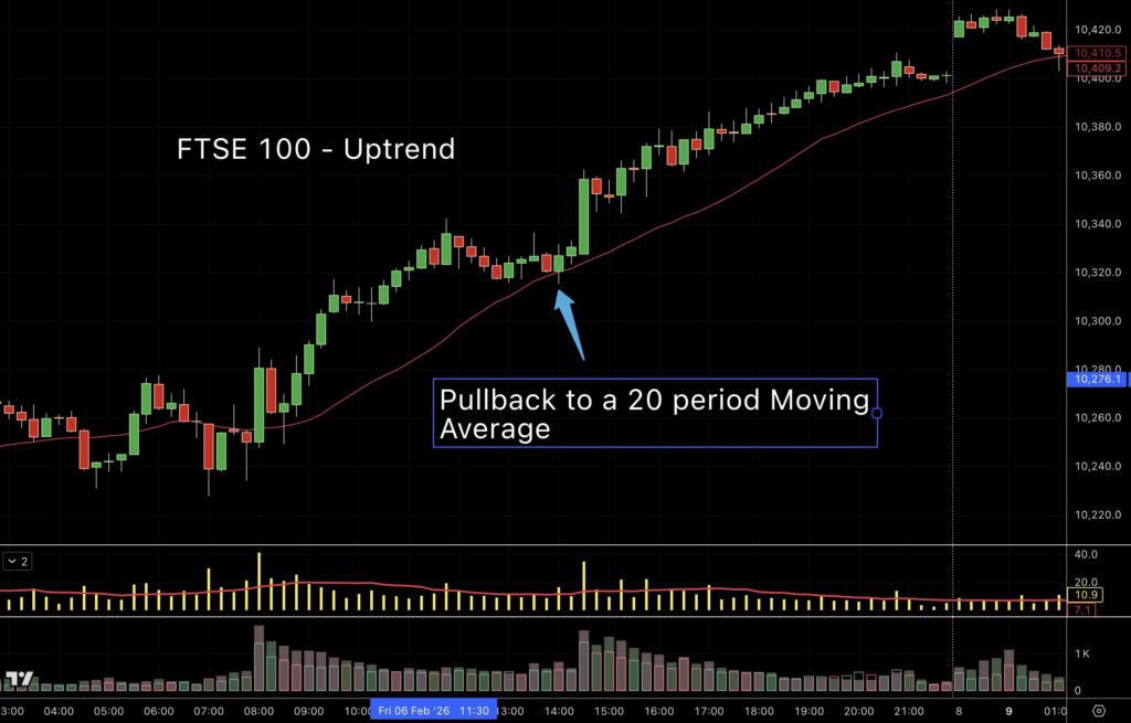 FTSE 100 moving average - spread betting strategy
