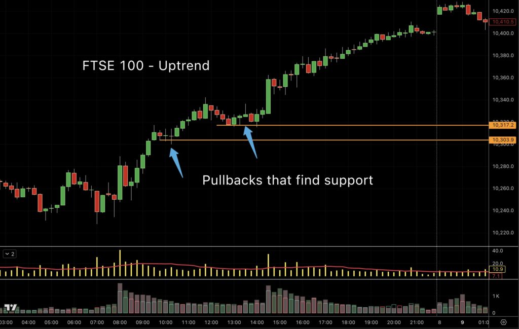 FTSE 100 pullback - spread betting strategy