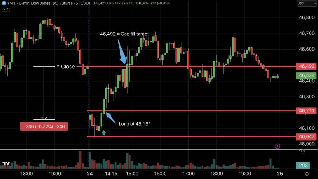 Gap fill example — DAX opening gap annotated with fill target