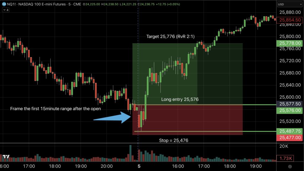 ORB chart example — annotated with range, breakout, stop and target