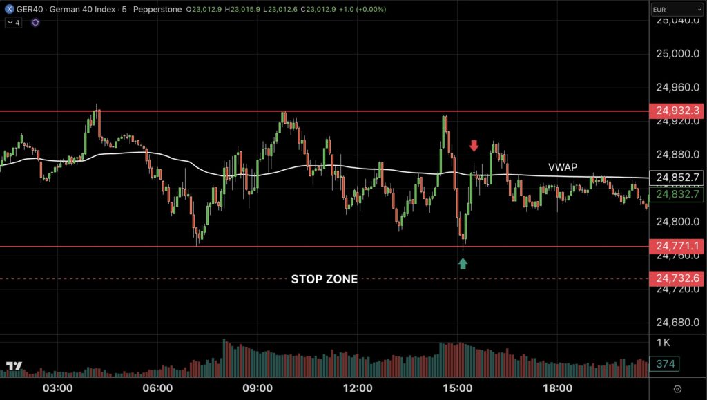 VWAP fade — Gold rotating around VWAP, annotated entry and exit - spread betting