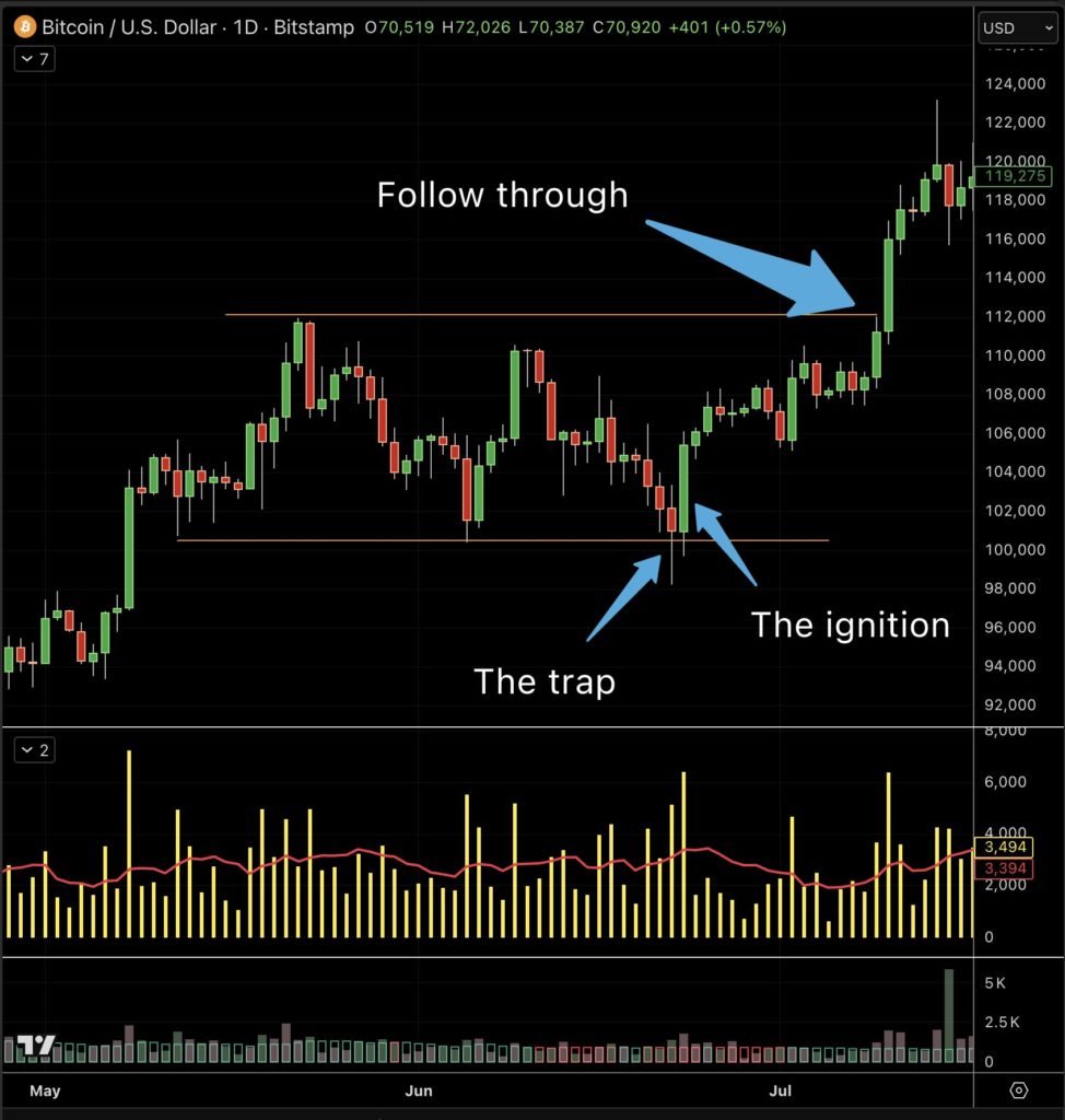 Wyckoff spring chart — annotated with range, false breakdown, reclaim and entry