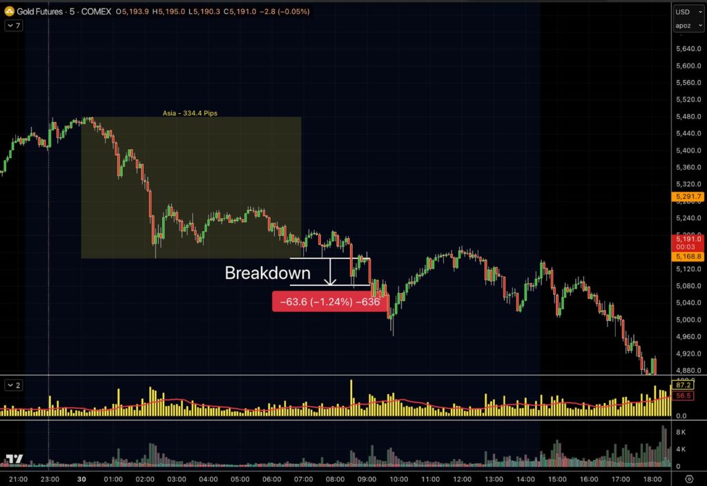 Asian session range scalping gold