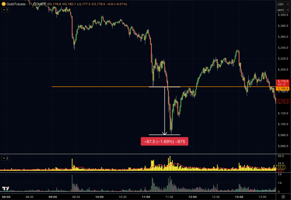 Gold scalpers hitting bids