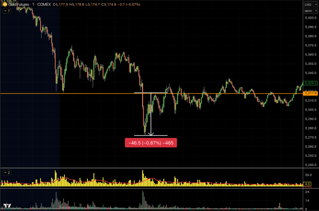 Gold scalping setup - liquidity hunt