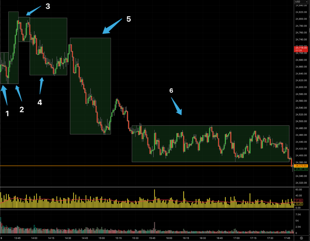 Market Sequences - 6 sequences