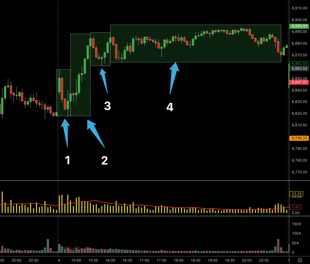 A Simple Way to Read Price Action