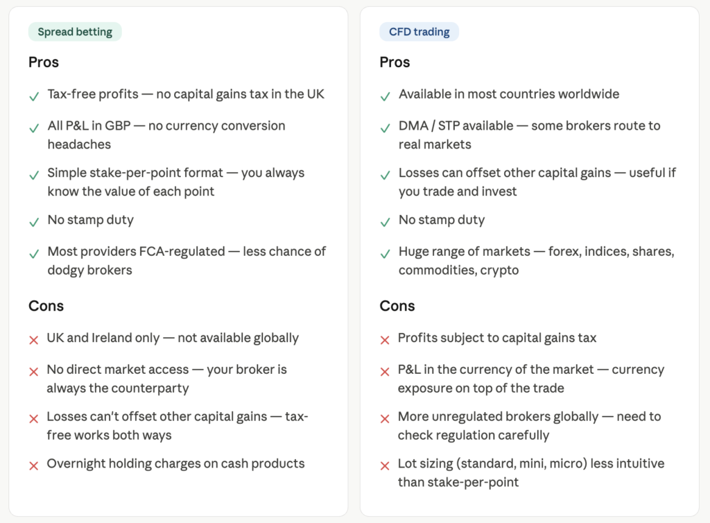 Table of CFD vs Spreadbet