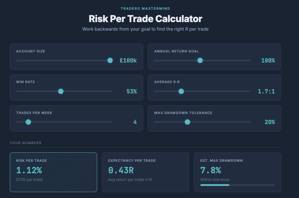 How Much Should You Really Risk Per Trade?