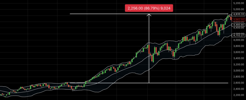A bull flag is a bull flag