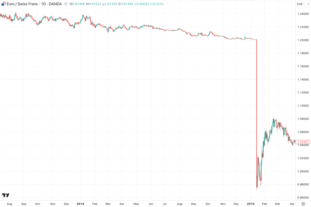 Black Thursday: The Day the SNB Broke EUR/CHF
