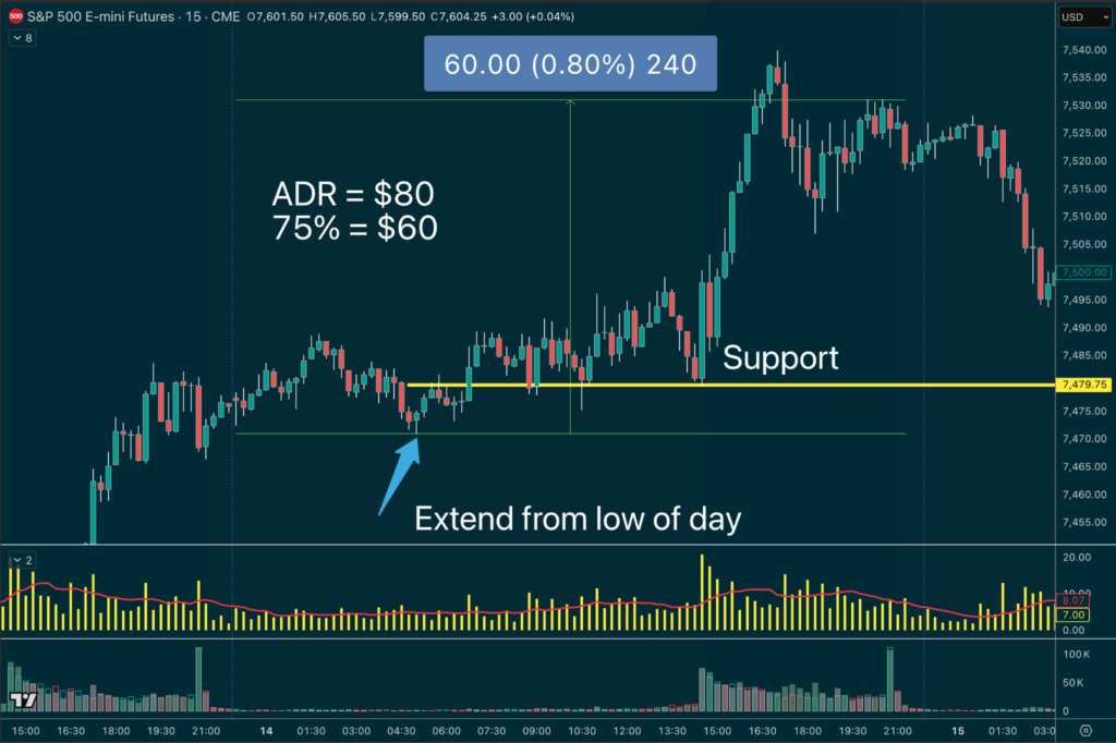 Setting Intraday Targets With Average Daily Range
