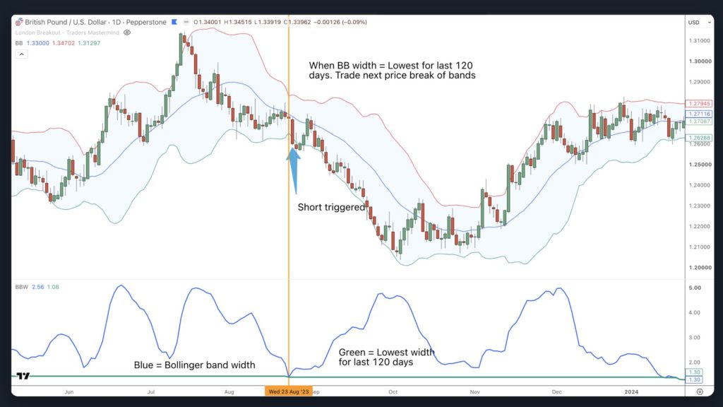 Bollinger band squeeze on GBPUSD
