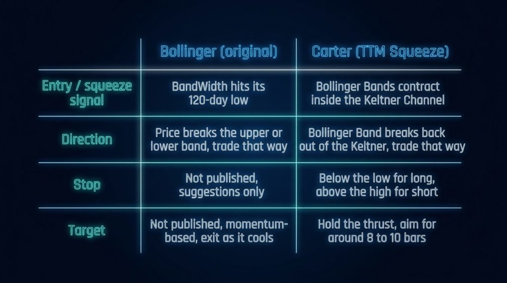 Table highlighting the differences between the two squeeze strategies