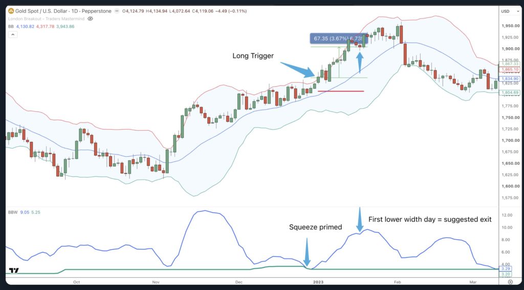 Gold chart showing a Bollinger band squeeze