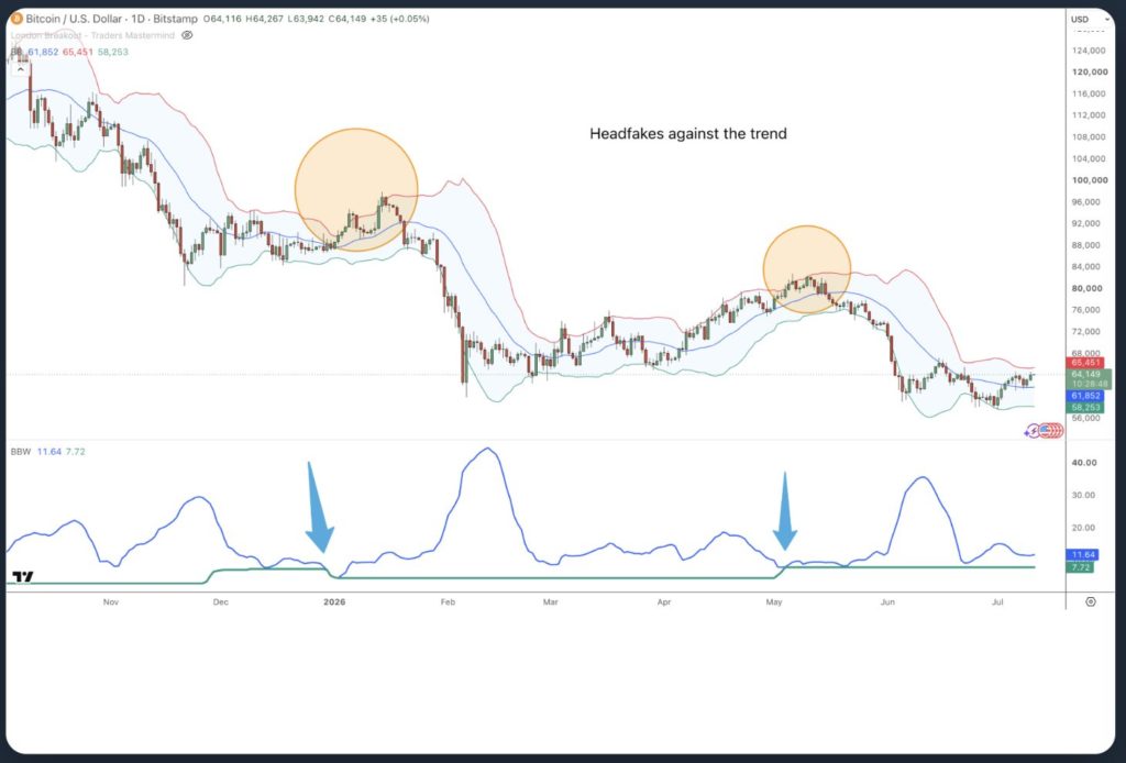 Bitcoin daily chart headfake examples