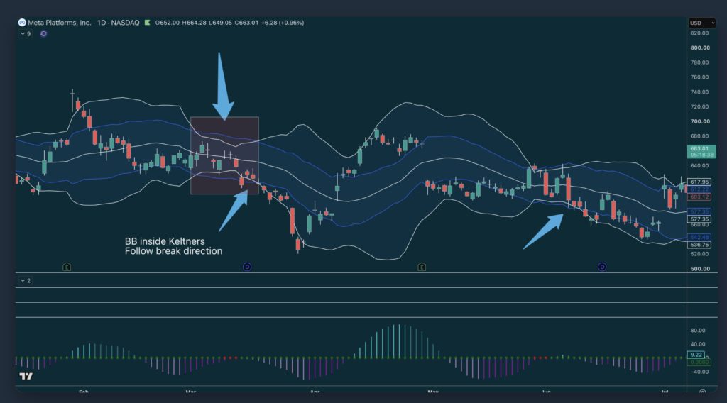 TTM squeeze chart on $META