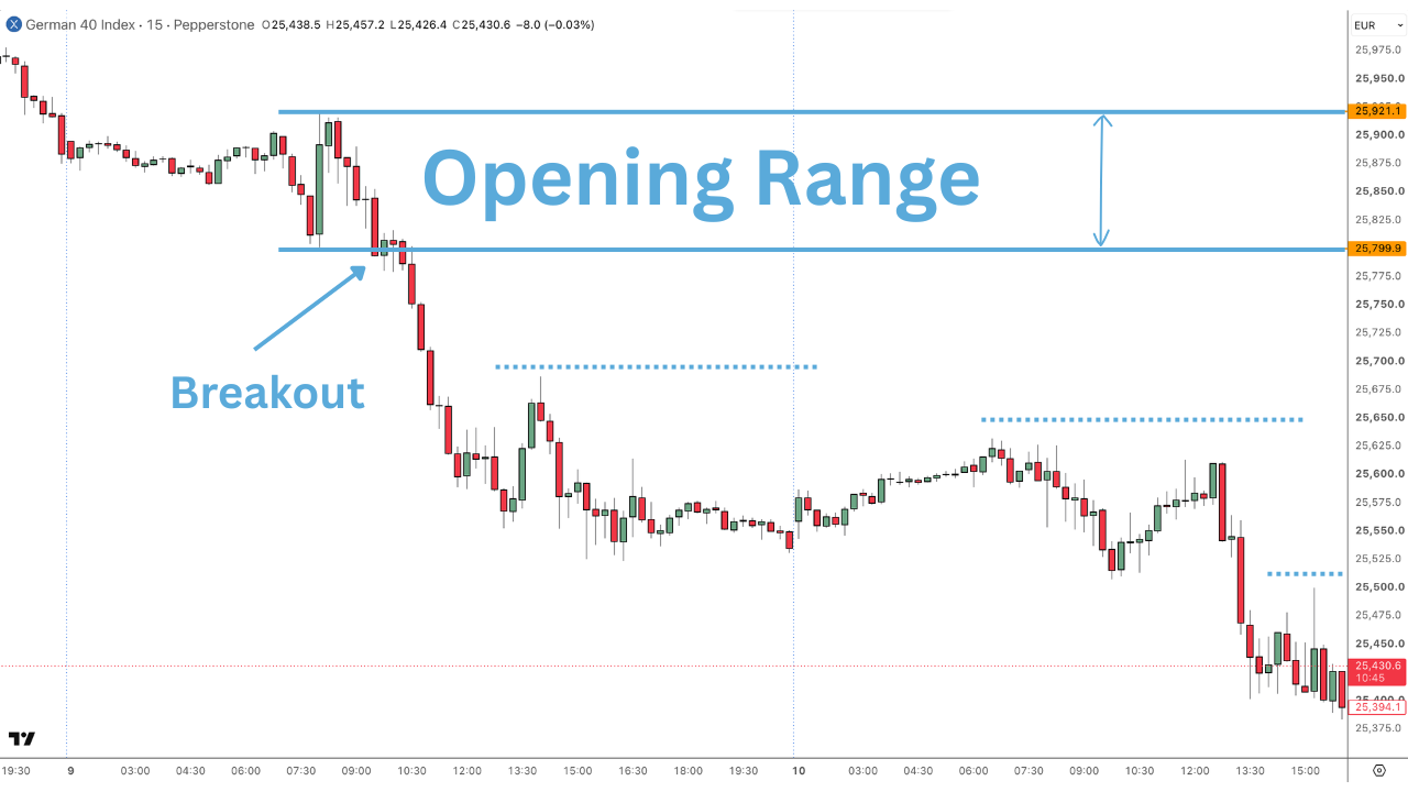 DAX Opening Range Breakout trading strategy example