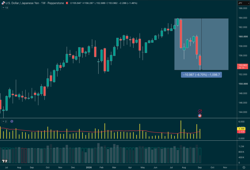 Yen Moves